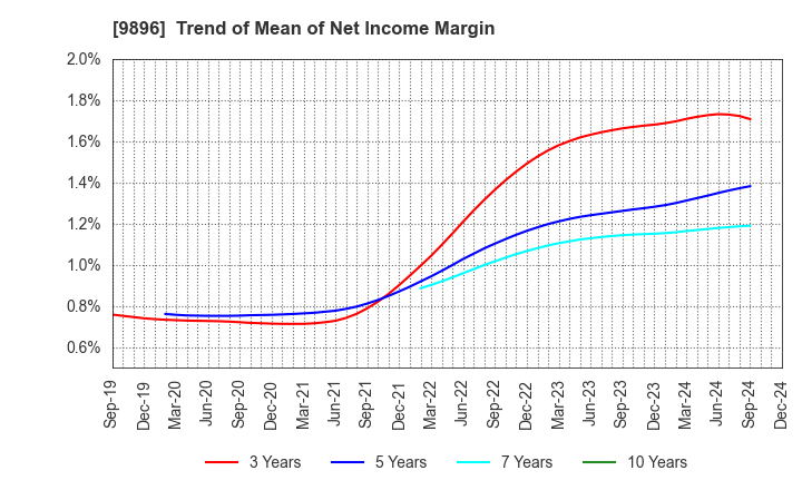 9896 JK Holdings Co., Ltd.: Trend of Mean of Net Income Margin