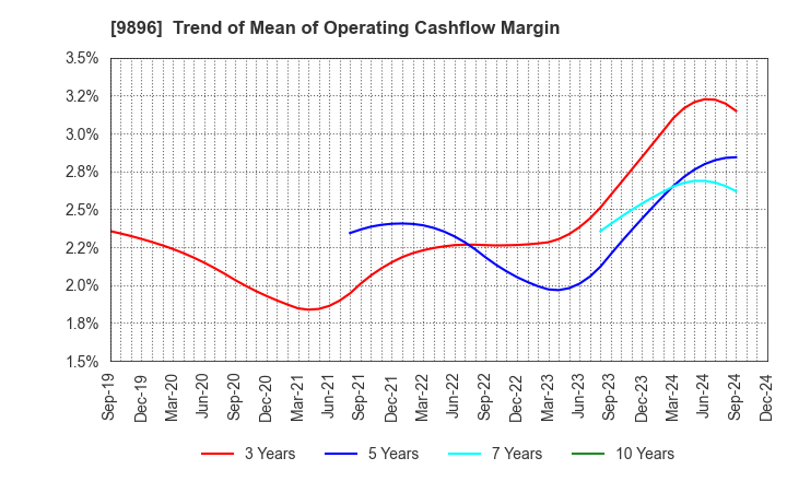 9896 JK Holdings Co., Ltd.: Trend of Mean of Operating Cashflow Margin