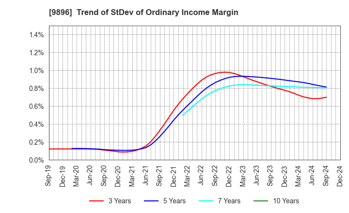 9896 JK Holdings Co., Ltd.: Trend of StDev of Ordinary Income Margin