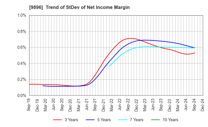 9896 JK Holdings Co., Ltd.: Trend of StDev of Net Income Margin