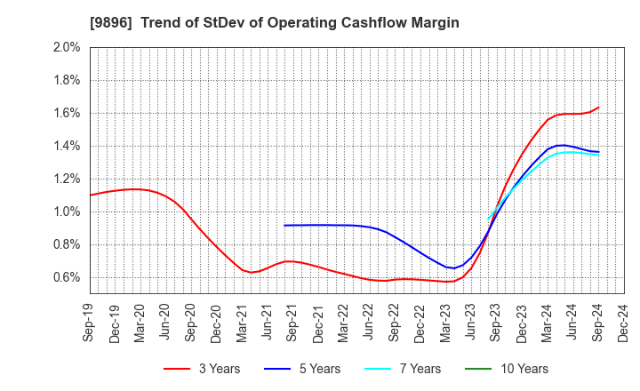 9896 JK Holdings Co., Ltd.: Trend of StDev of Operating Cashflow Margin