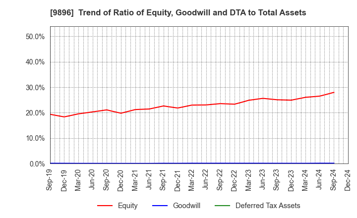 9896 JK Holdings Co., Ltd.: Trend of Ratio of Equity, Goodwill and DTA to Total Assets