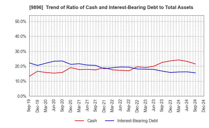 9896 JK Holdings Co., Ltd.: Trend of Ratio of Cash and Interest-Bearing Debt to Total Assets