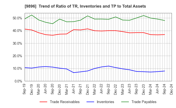 9896 JK Holdings Co., Ltd.: Trend of Ratio of TR, Inventories and TP to Total Assets