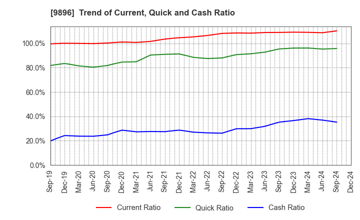 9896 JK Holdings Co., Ltd.: Trend of Current, Quick and Cash Ratio