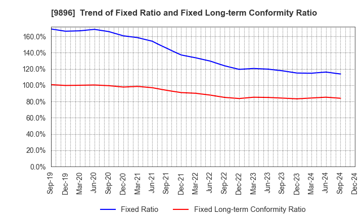 9896 JK Holdings Co., Ltd.: Trend of Fixed Ratio and Fixed Long-term Conformity Ratio