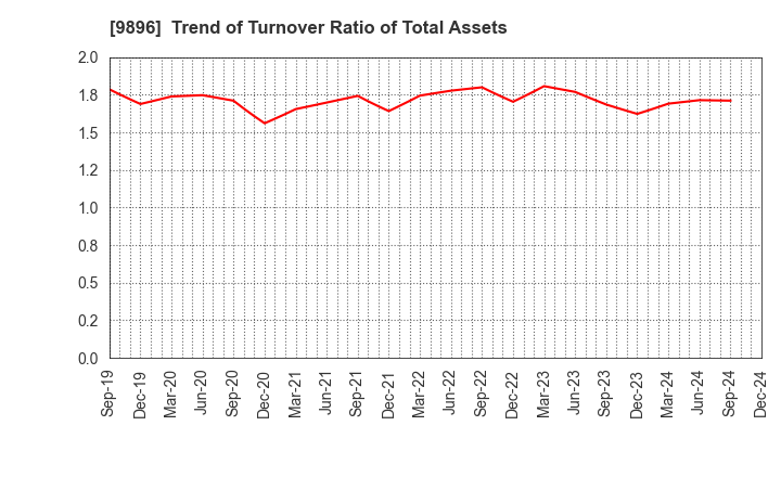 9896 JK Holdings Co., Ltd.: Trend of Turnover Ratio of Total Assets