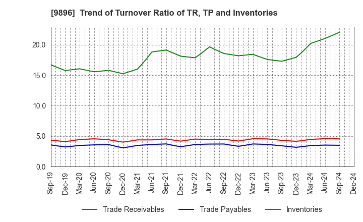 9896 JK Holdings Co., Ltd.: Trend of Turnover Ratio of TR, TP and Inventories