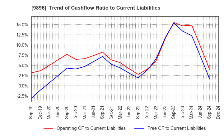 9896 JK Holdings Co., Ltd.: Trend of Cashflow Ratio to Current Liabilities