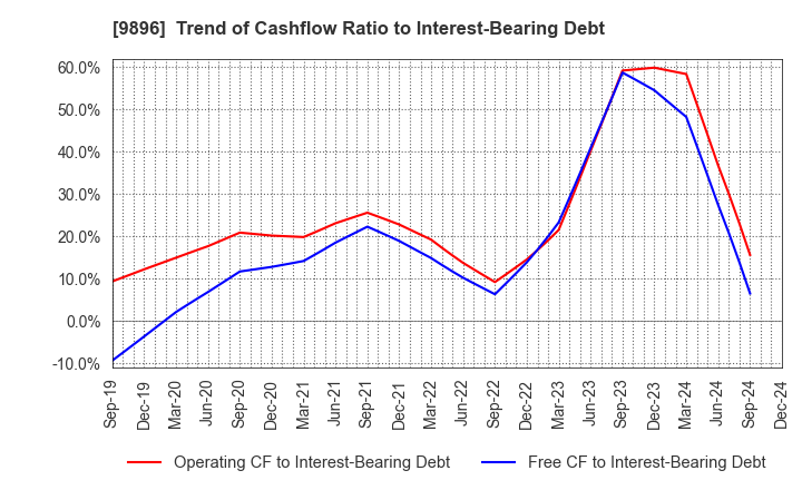 9896 JK Holdings Co., Ltd.: Trend of Cashflow Ratio to Interest-Bearing Debt