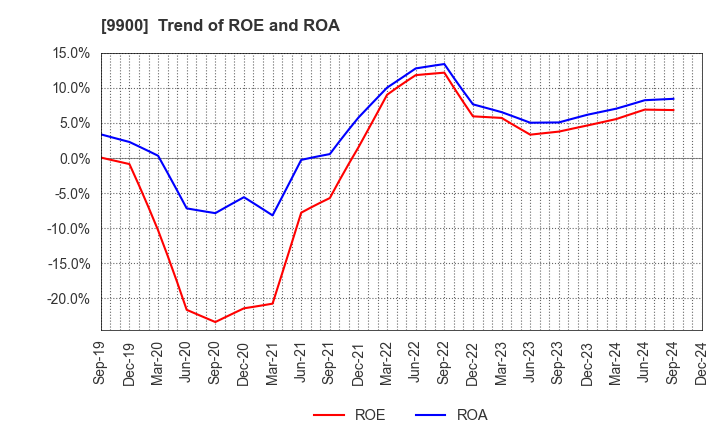 9900 Sagami Holdings Corporation: Trend of ROE and ROA