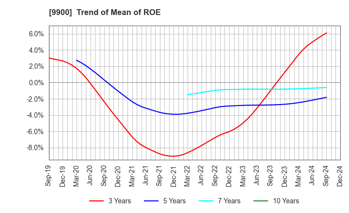 9900 Sagami Holdings Corporation: Trend of Mean of ROE