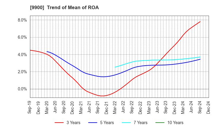 9900 Sagami Holdings Corporation: Trend of Mean of ROA