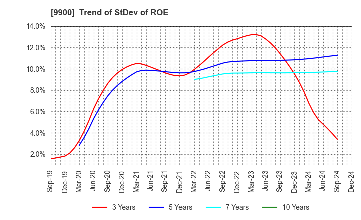 9900 Sagami Holdings Corporation: Trend of StDev of ROE