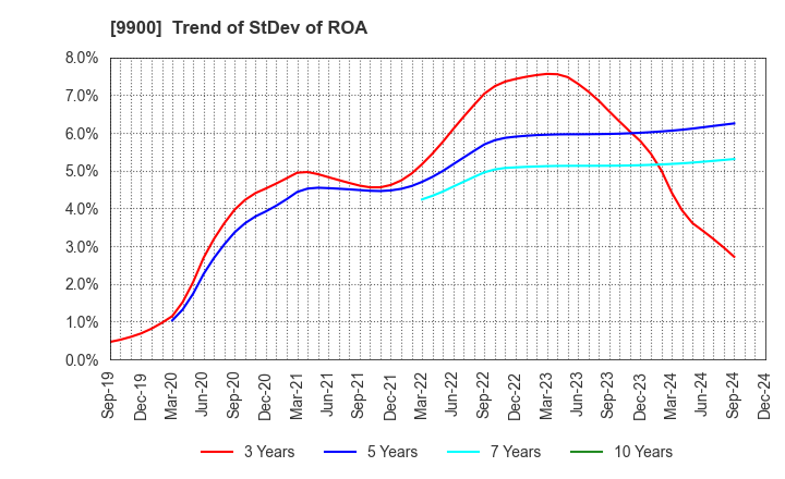 9900 Sagami Holdings Corporation: Trend of StDev of ROA