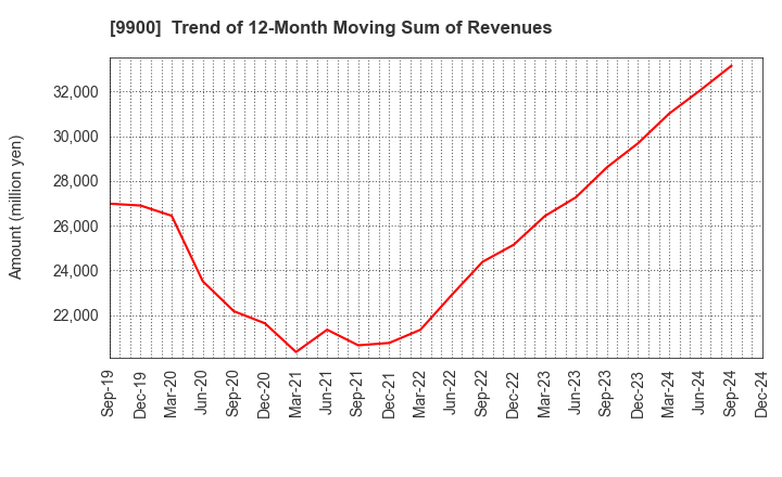 9900 Sagami Holdings Corporation: Trend of 12-Month Moving Sum of Revenues