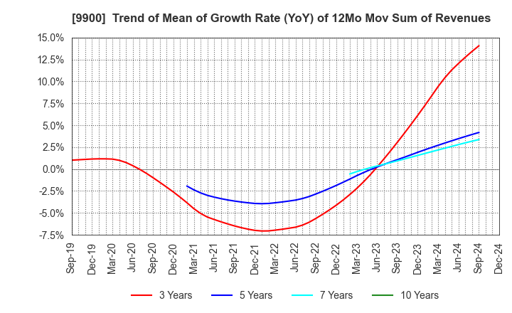 9900 Sagami Holdings Corporation: Trend of Mean of Growth Rate (YoY) of 12Mo Mov Sum of Revenues