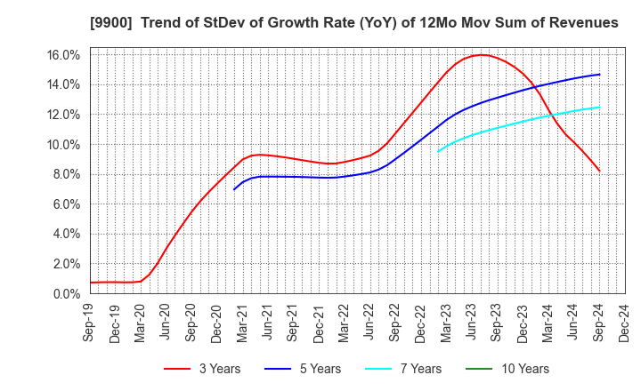 9900 Sagami Holdings Corporation: Trend of StDev of Growth Rate (YoY) of 12Mo Mov Sum of Revenues