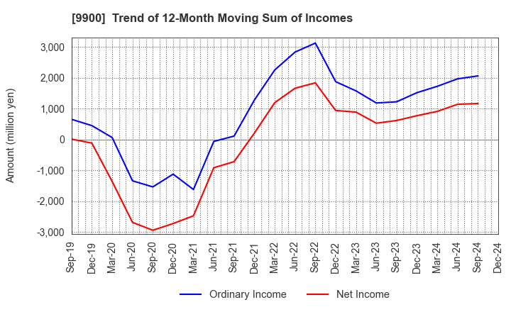 9900 Sagami Holdings Corporation: Trend of 12-Month Moving Sum of Incomes