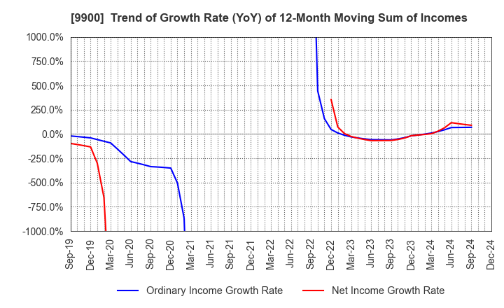 9900 Sagami Holdings Corporation: Trend of Growth Rate (YoY) of 12-Month Moving Sum of Incomes