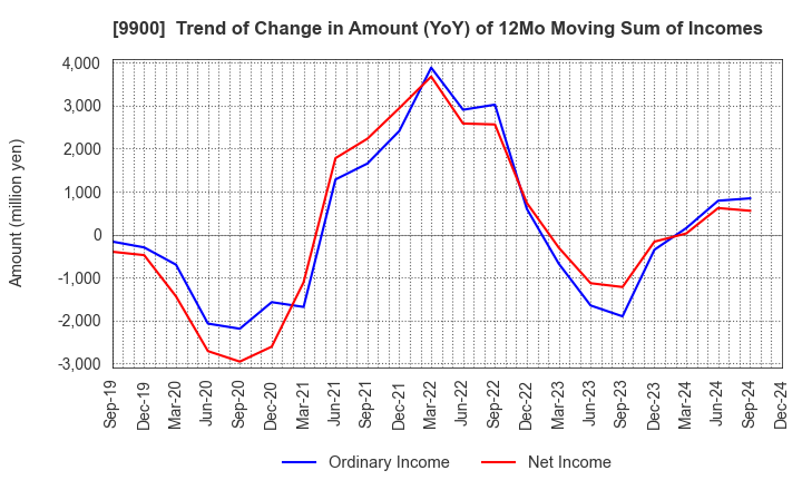 9900 Sagami Holdings Corporation: Trend of Change in Amount (YoY) of 12Mo Moving Sum of Incomes