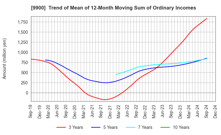 9900 Sagami Holdings Corporation: Trend of Mean of 12-Month Moving Sum of Ordinary Incomes