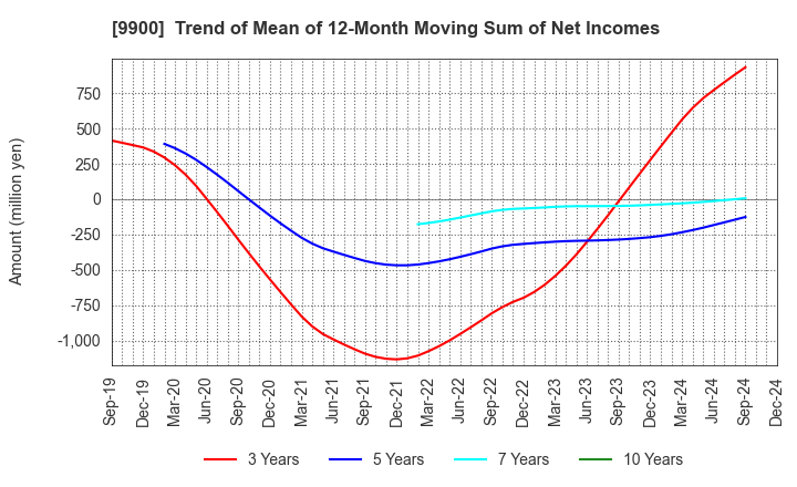 9900 Sagami Holdings Corporation: Trend of Mean of 12-Month Moving Sum of Net Incomes