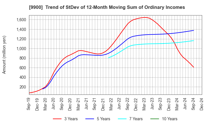 9900 Sagami Holdings Corporation: Trend of StDev of 12-Month Moving Sum of Ordinary Incomes