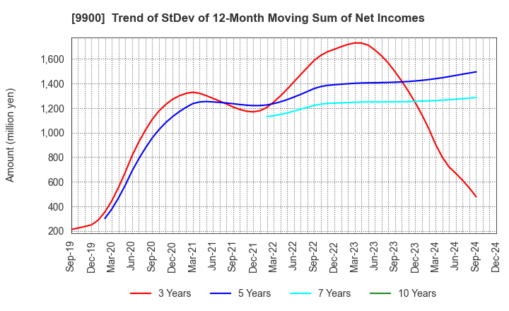 9900 Sagami Holdings Corporation: Trend of StDev of 12-Month Moving Sum of Net Incomes