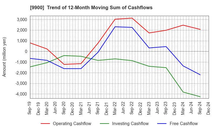 9900 Sagami Holdings Corporation: Trend of 12-Month Moving Sum of Cashflows