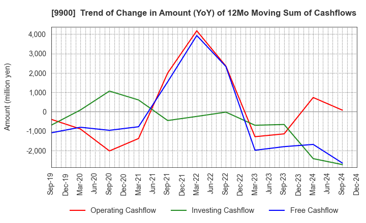 9900 Sagami Holdings Corporation: Trend of Change in Amount (YoY) of 12Mo Moving Sum of Cashflows