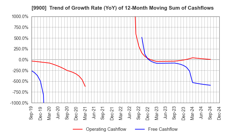 9900 Sagami Holdings Corporation: Trend of Growth Rate (YoY) of 12-Month Moving Sum of Cashflows