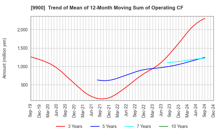 9900 Sagami Holdings Corporation: Trend of Mean of 12-Month Moving Sum of Operating CF