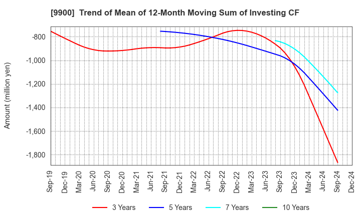 9900 Sagami Holdings Corporation: Trend of Mean of 12-Month Moving Sum of Investing CF