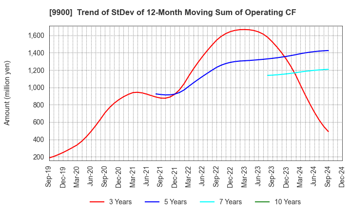 9900 Sagami Holdings Corporation: Trend of StDev of 12-Month Moving Sum of Operating CF