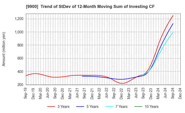 9900 Sagami Holdings Corporation: Trend of StDev of 12-Month Moving Sum of Investing CF