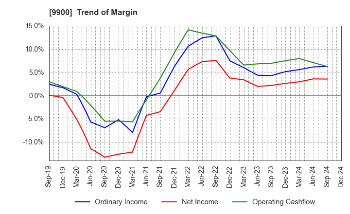 9900 Sagami Holdings Corporation: Trend of Margin