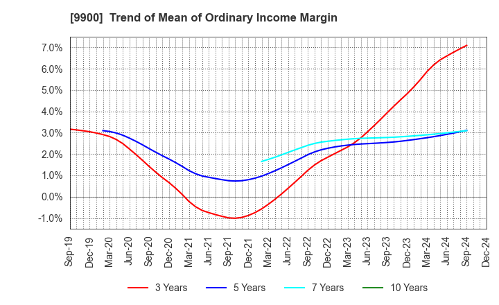 9900 Sagami Holdings Corporation: Trend of Mean of Ordinary Income Margin