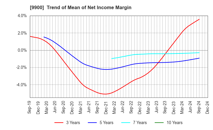 9900 Sagami Holdings Corporation: Trend of Mean of Net Income Margin