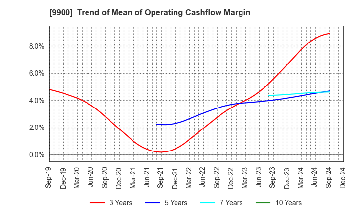 9900 Sagami Holdings Corporation: Trend of Mean of Operating Cashflow Margin