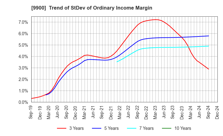 9900 Sagami Holdings Corporation: Trend of StDev of Ordinary Income Margin