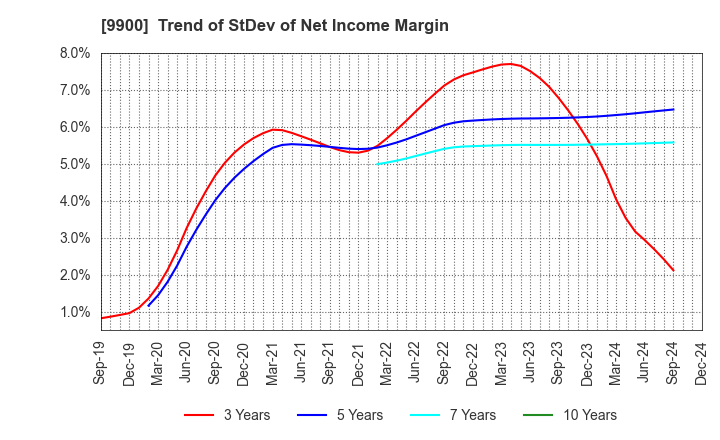 9900 Sagami Holdings Corporation: Trend of StDev of Net Income Margin