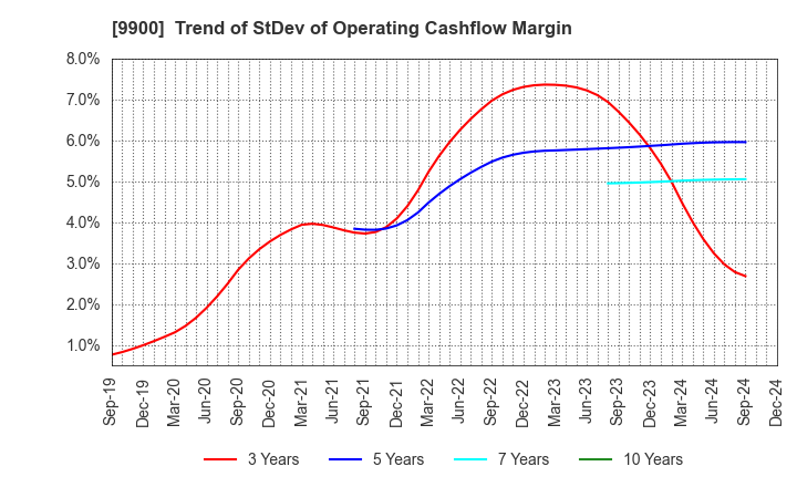 9900 Sagami Holdings Corporation: Trend of StDev of Operating Cashflow Margin