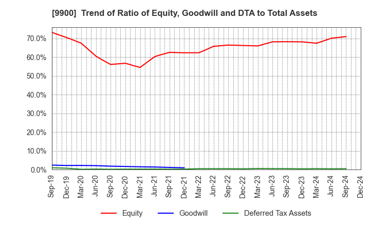 9900 Sagami Holdings Corporation: Trend of Ratio of Equity, Goodwill and DTA to Total Assets