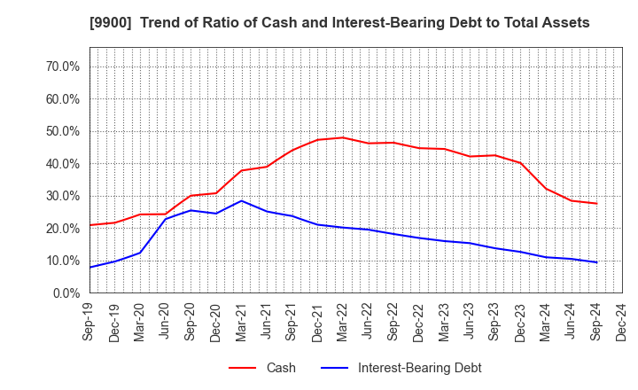 9900 Sagami Holdings Corporation: Trend of Ratio of Cash and Interest-Bearing Debt to Total Assets