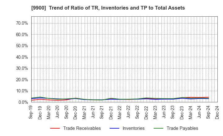 9900 Sagami Holdings Corporation: Trend of Ratio of TR, Inventories and TP to Total Assets