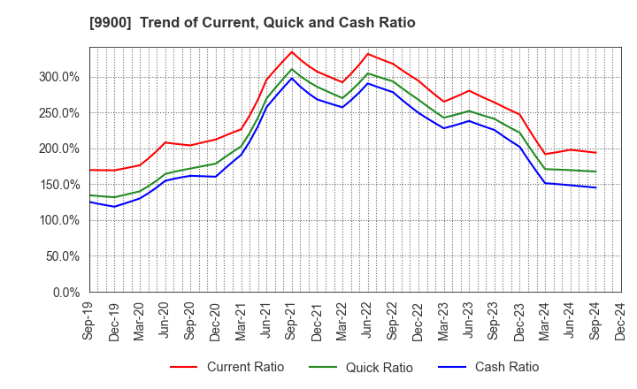 9900 Sagami Holdings Corporation: Trend of Current, Quick and Cash Ratio