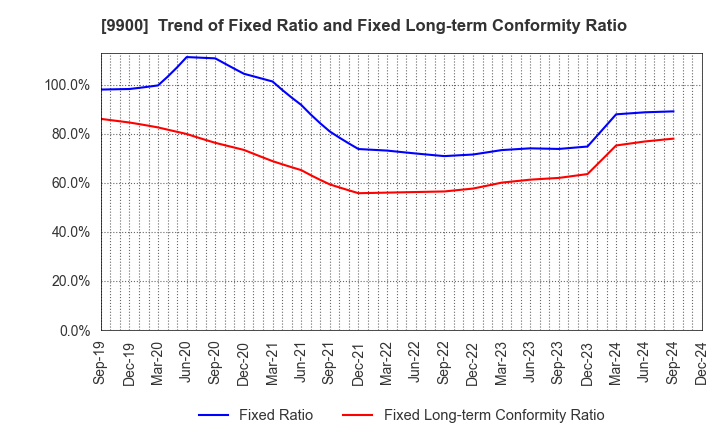 9900 Sagami Holdings Corporation: Trend of Fixed Ratio and Fixed Long-term Conformity Ratio