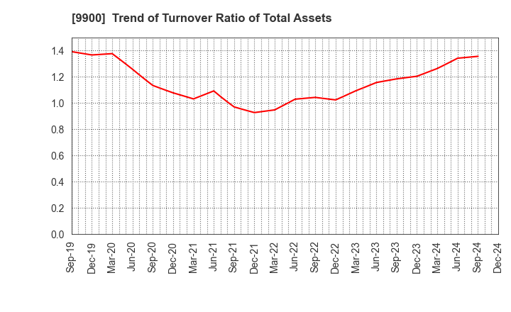 9900 Sagami Holdings Corporation: Trend of Turnover Ratio of Total Assets