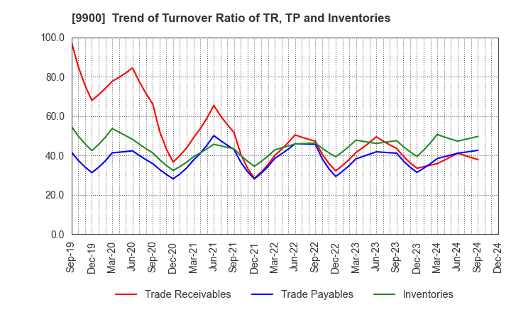 9900 Sagami Holdings Corporation: Trend of Turnover Ratio of TR, TP and Inventories